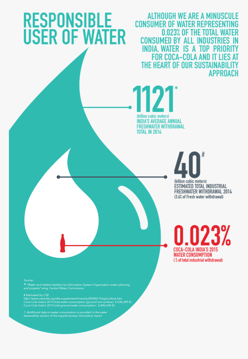 Responsible Use Of Water Infographic - Water Coca Cola India, HD Png Download, Free Download