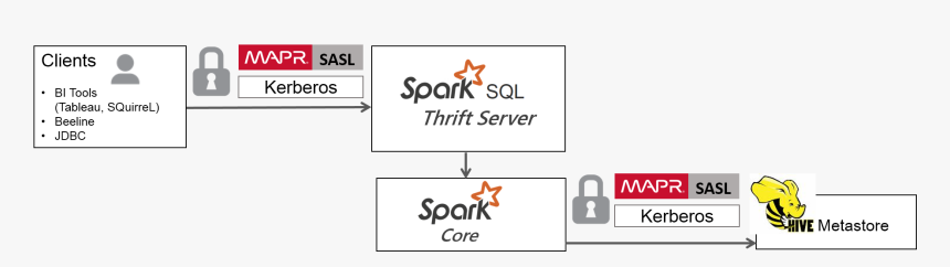 Hive Server Metastore Thrift Spark, HD Png Download, Free Download