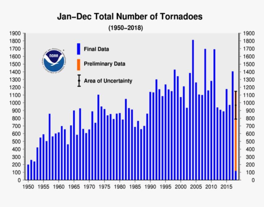 Annual Tornado Count 1950-2018 - Tornado Statistics By Year, HD Png Download, Free Download