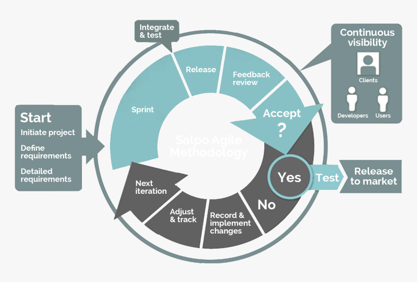 Agile Software Development, HD Png Download, Free Download