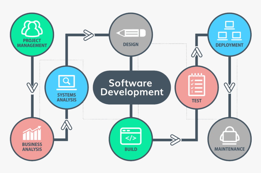 Software Development Process - Software Development Company Design, HD Png Download, Free Download