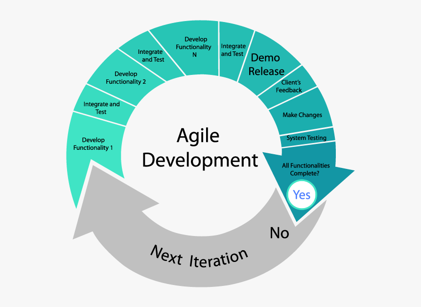 Agile Software Development - Software Development Agile Model, HD Png Download, Free Download