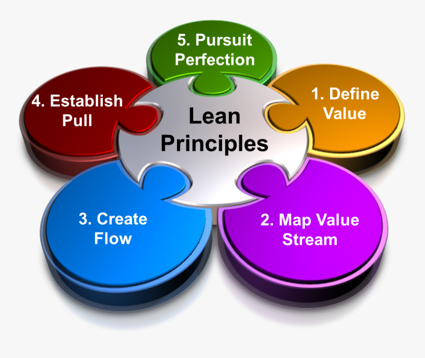 Lean Manufacturing Principles, HD Png Download, Free Download