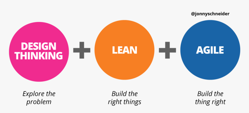 Three Mindsets Of Product Development - Lean Vs Agile Vs Design Thinking, HD Png Download, Free Download