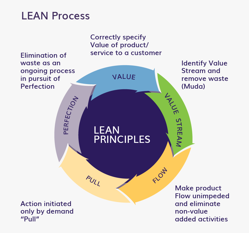 Bpi Business Process Improvement, HD Png Download, Free Download