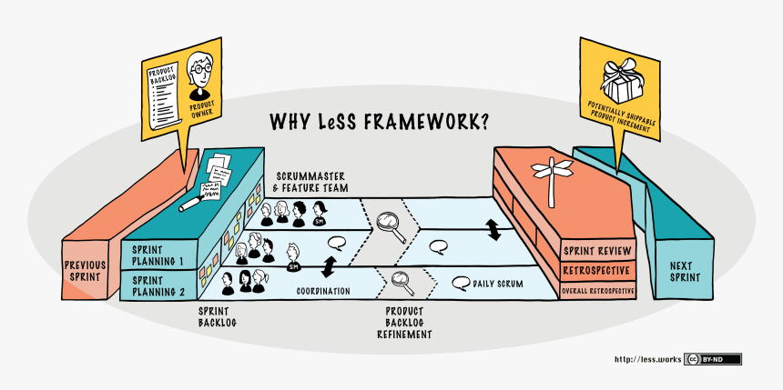 Large Scale Scrum Framwork - Large Scale Scrum Less, HD Png Download, Free Download