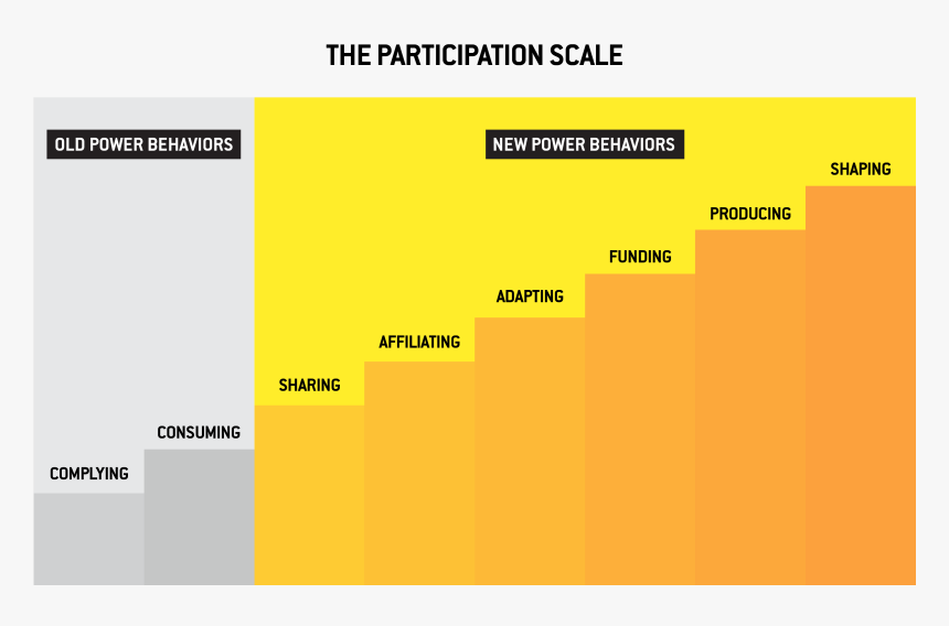 Participation Scale - New Power Participation Scale, HD Png Download, Free Download