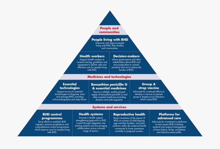 Burden Of Proof Pyramid, HD Png Download, Free Download