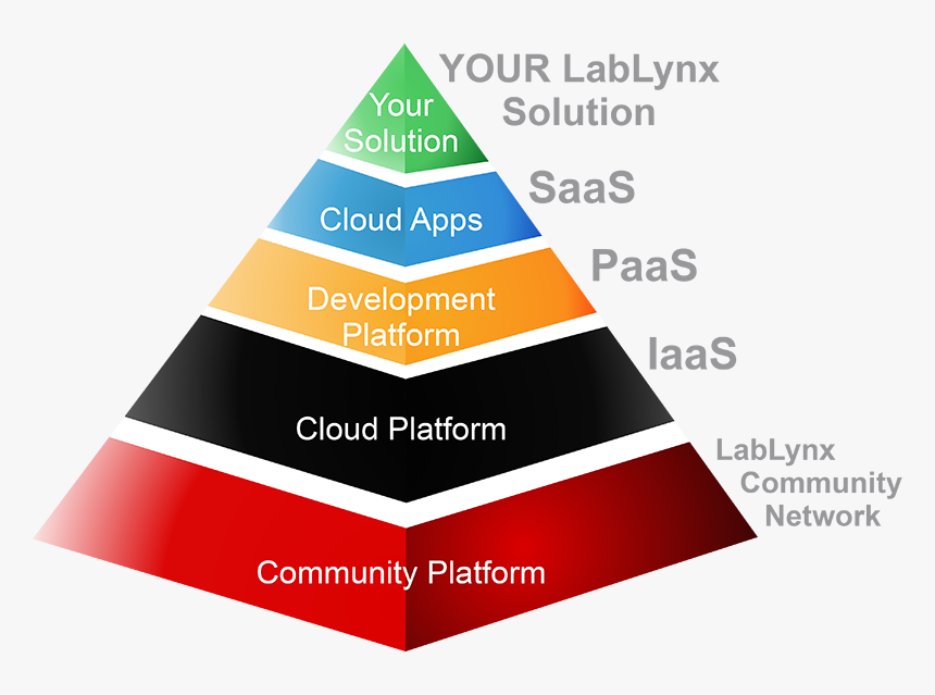 Pyramid Png Transparent Images - Saas Paas Iaas Png Transparent, Png Download, Free Download