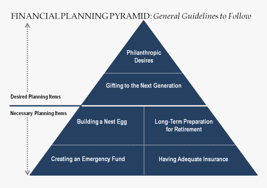 Needs Vs Wants Pyramid, HD Png Download, Free Download