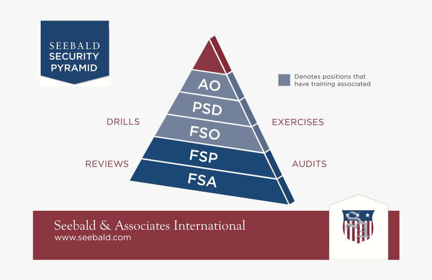 Seebald Security Pyramid - Maslows Behovspyramide Dansk, HD Png Download, Free Download