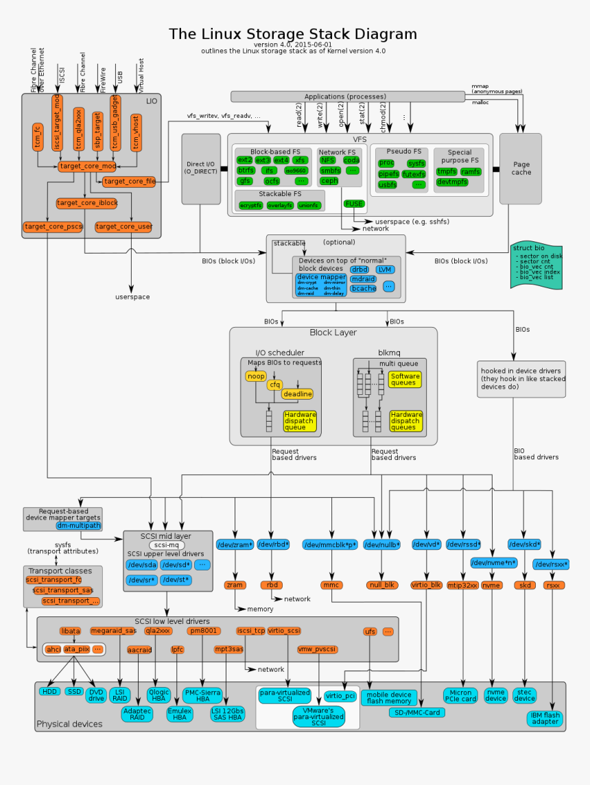 Transparent Spongegar Png - Linux Storage Stack Diagram, Png Download, Free Download