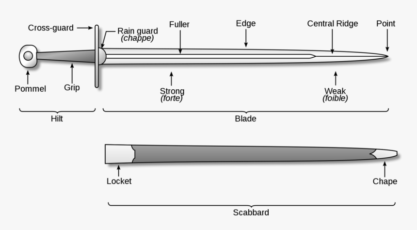 The Blade Forte
 Lower Third Of The Blade Towards The - Parts Of A Sword, HD Png Download, Free Download