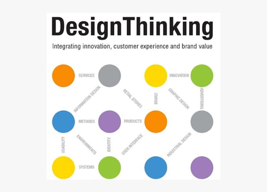 Design Thinking, HD Png Download, Free Download