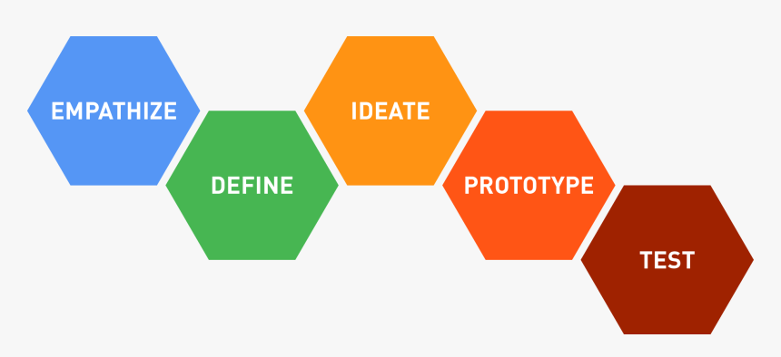 Design Thinking, HD Png Download, Free Download