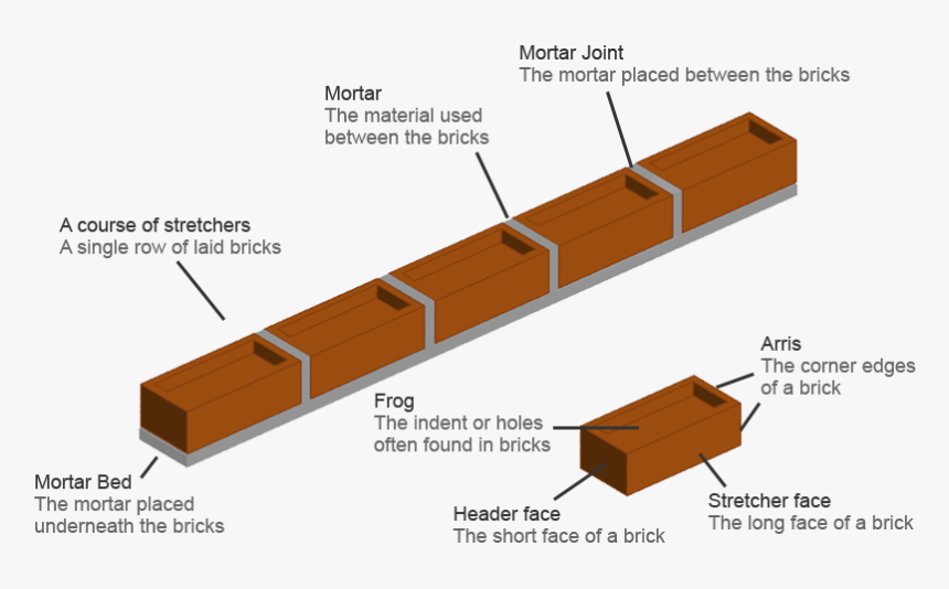 Drawing Bricks Brick Wall - Face Of A Brick, HD Png Download, Free Download
