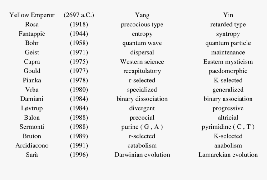 Analogies Between Yin Yang Concept And Same Scientific - Yin And Yang Associations, HD Png Download, Free Download