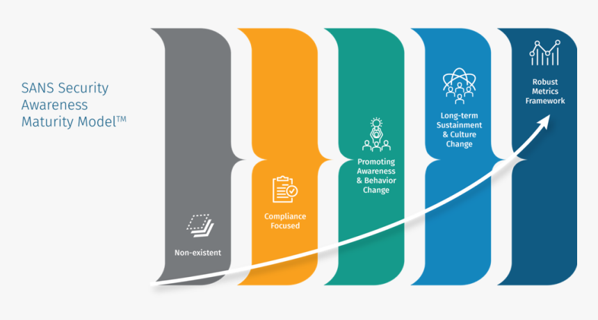 Maturity Model - Sans Security Awareness Maturity Model, HD Png Download, Free Download