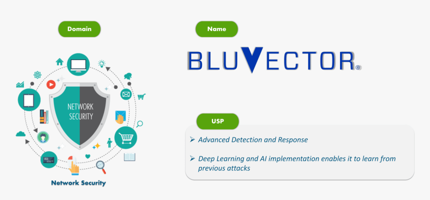 Bluvector - Cybersecurity Tools - Edureka - Cyber Security Tools, HD Png Download, Free Download