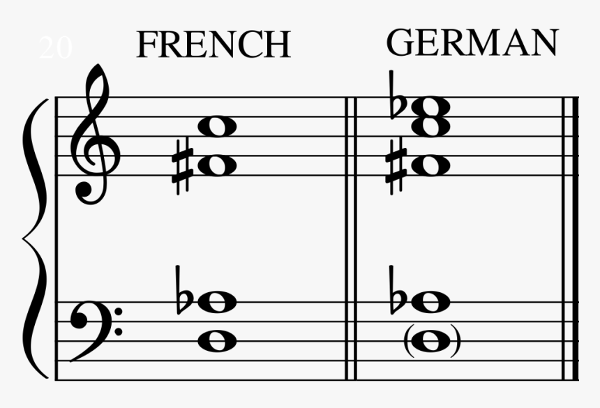 Augmented 6th Cord Roots According To Simon Sechter - Piano Landmark System Print, HD Png Download, Free Download