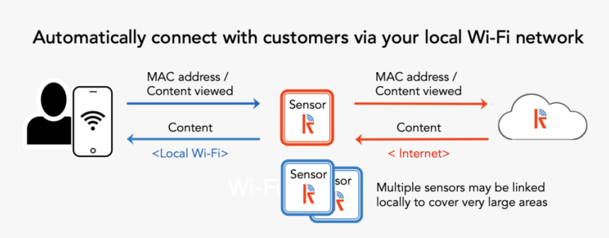 Konnect Enables Any Business To Reach Nearby Customers - ஒல் வீடியோ, HD Png Download, Free Download