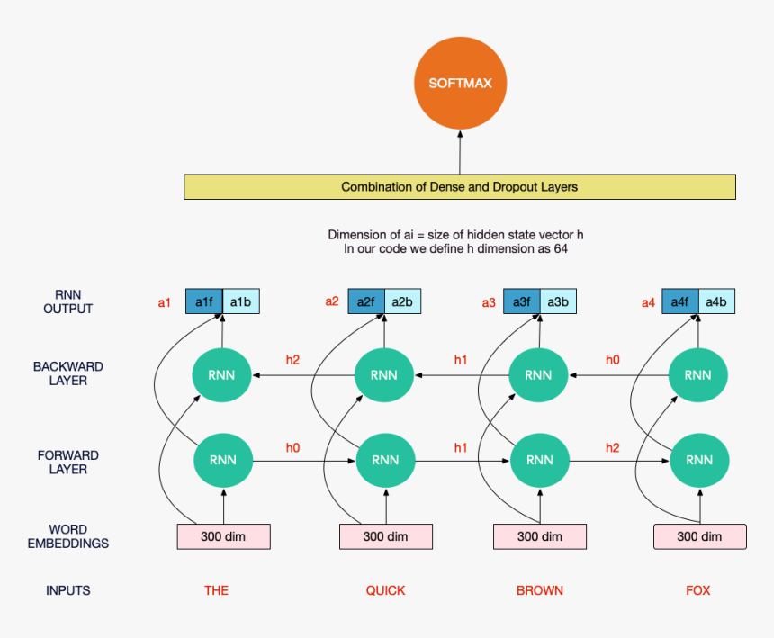 Rnn For Text Classification, HD Png Download, Free Download