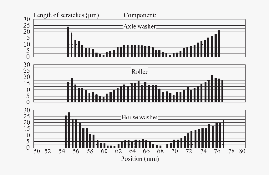 Length Of Scratches On The Axle Washer, Roller, And - Illustration, HD Png Download, Free Download