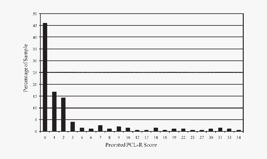 Shows The Distribution Of Prorated Pcl R Scores - Monochrome, HD Png Download, Free Download
