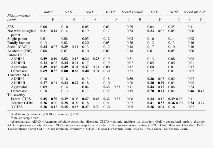 Significant Bivariate Correlations And Standardized - Vitaminas B, HD Png Download, Free Download