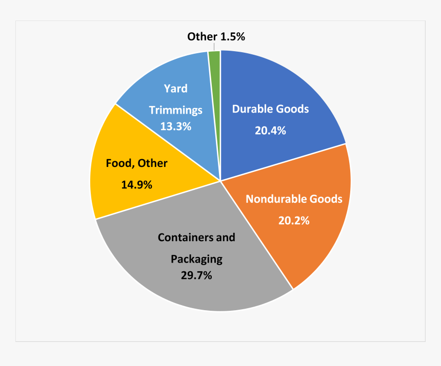 Us Has 5% Of The World's Population But Consumes 30%, HD Png Download, Free Download