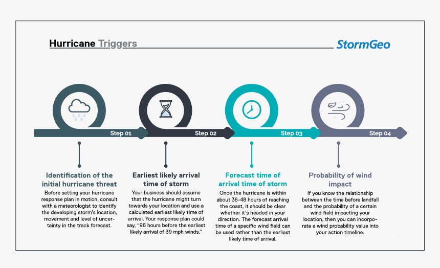 Hurricane Timeline Final - Next Steps Free Slide, HD Png Download, Free Download