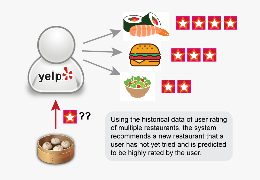 What Is Yelp Recommendation Software And Yelp Review - Yelp Recommender System, HD Png Download, Free Download