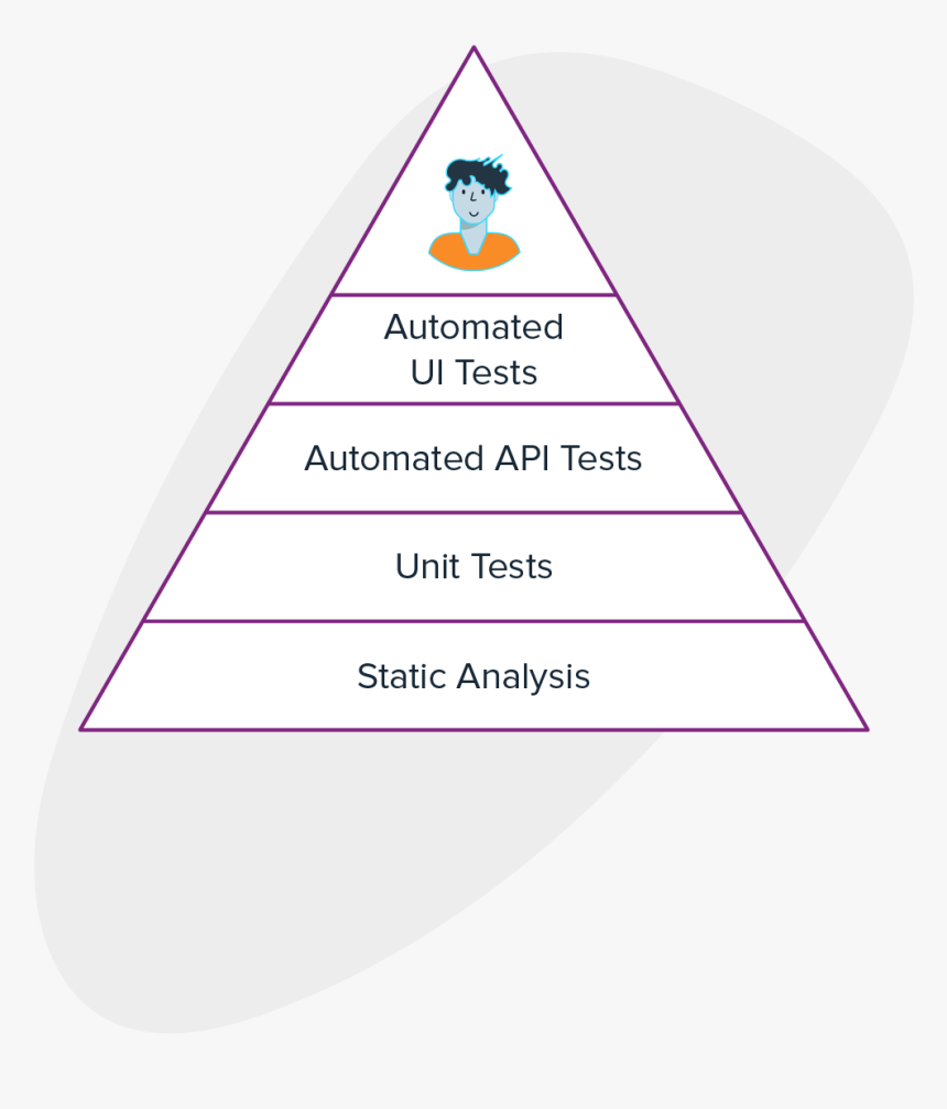 Agile Testing - Api Testing Agile, HD Png Download, Free Download