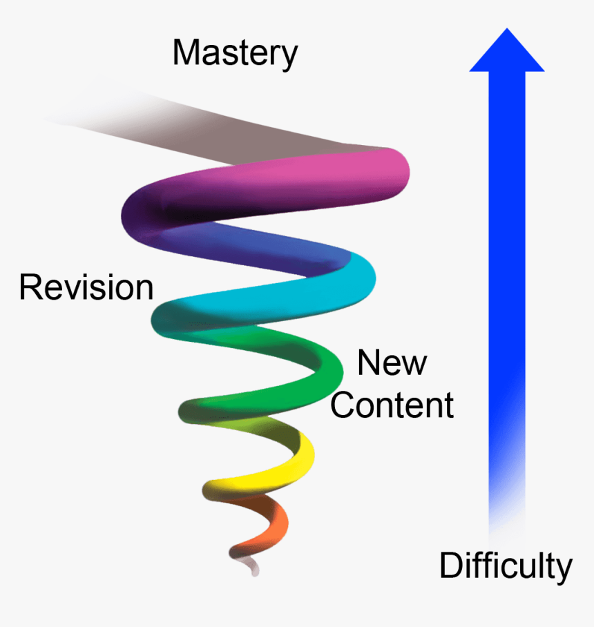 Bruner's Spiral Curriculum Diagram, HD Png Download, Free Download