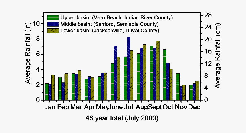 St Johns River Rainfall Graph - Freshwater Wetland Climate Graph, HD Png Download, Free Download