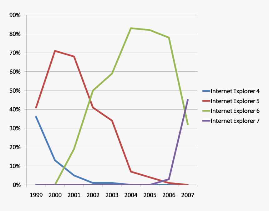 Internet Explorer Usage Graph, HD Png Download, Free Download