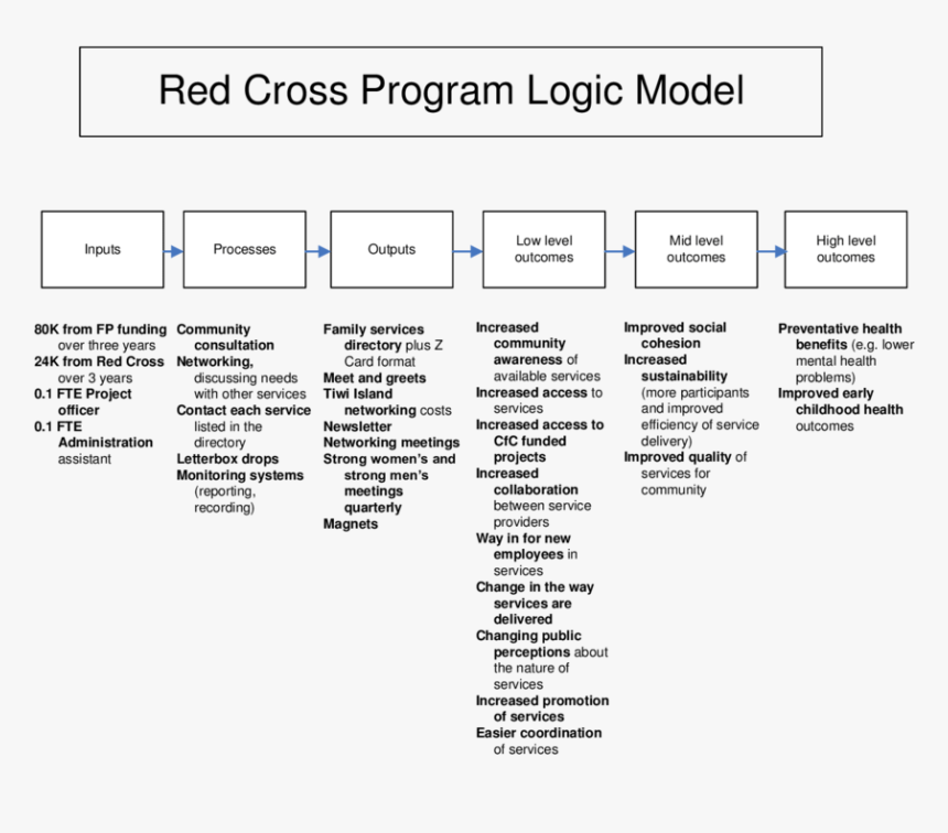 Logic Model For The Red Cross "coordinate And Communicate - Red Cross Swim Kids, HD Png Download, Free Download