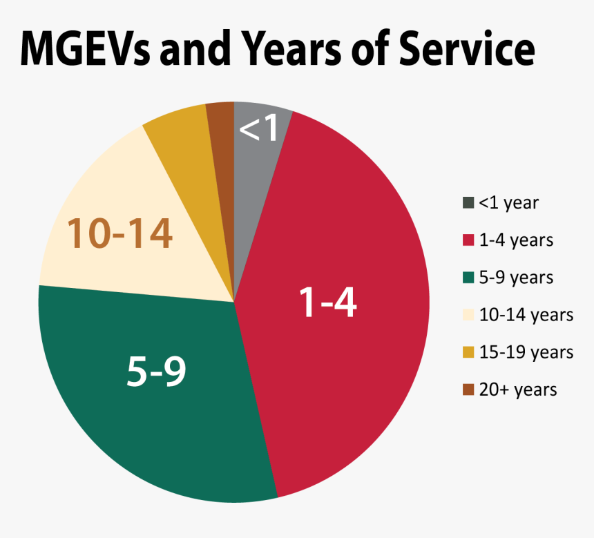 Years Of Service Graph, HD Png Download, Free Download