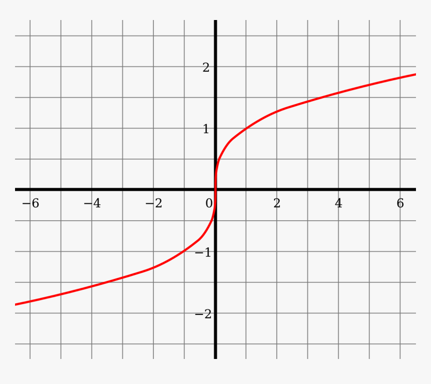 File - Cube-root Function - Svg - Evaluating Functions - Fonction Racine Cubique, HD Png Download, Free Download