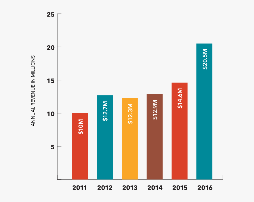 Statistical Graphics, HD Png Download, Free Download