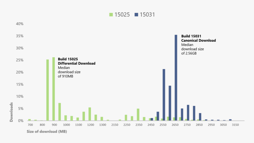 Diff Download Graph - Windows 10 Graph, HD Png Download, Free Download