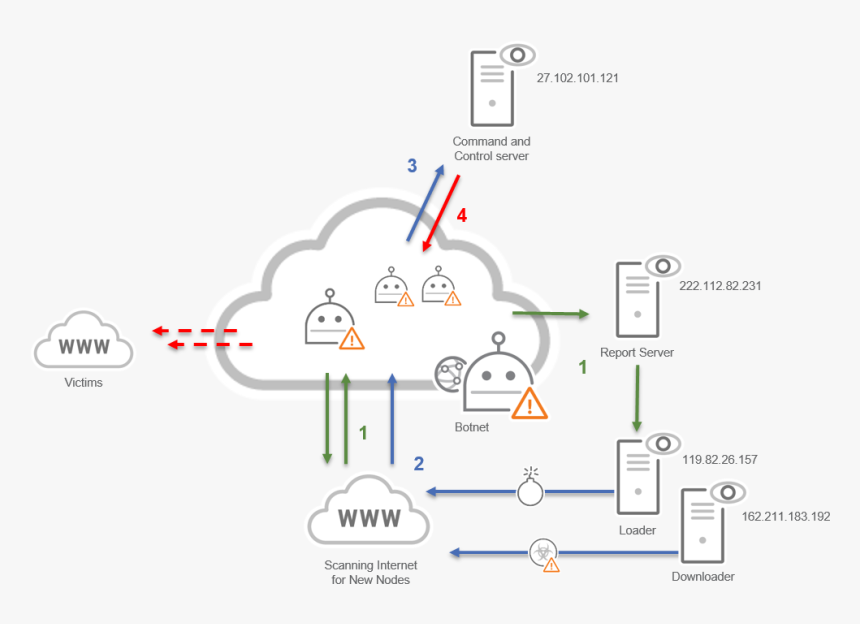 Reaper Infection Chain - Reaper Botnet, HD Png Download, Free Download