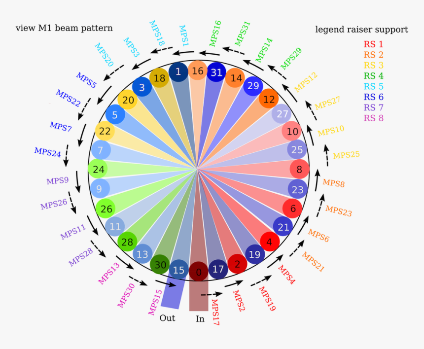 Schematic View Of The Laser Beam Circulation On The - Circle, HD Png Download, Free Download