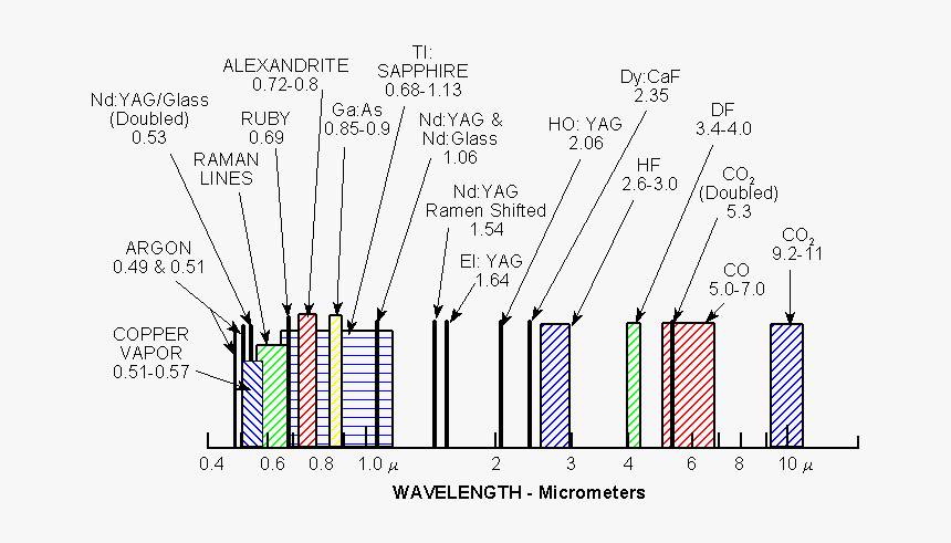 Laser Spectrum - Laser Types, HD Png Download, Free Download