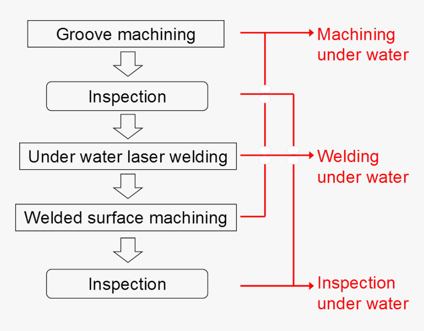 2 Process Flow For Underwater Laser Beam Welding - Better Living Industries, HD Png Download, Free Download