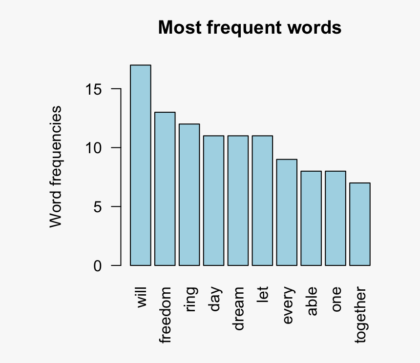 Word Cloud And Text Mining - Plot Word Frequency R, HD Png Download, Free Download