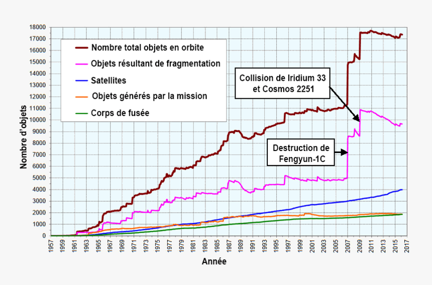 Number Space Debris Mars 2016 Fr - Space Debris Over Time, HD Png Download, Free Download