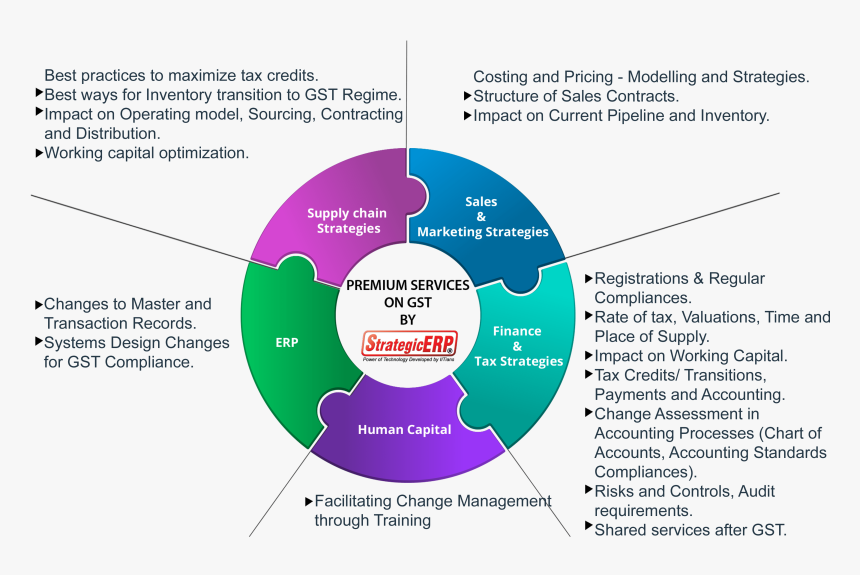 Shared Services Strategies, HD Png Download, Free Download