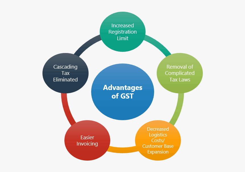 Impact Of Gst On Startups - 5 Ps Of Purposeful Rounding, HD Png Download, Free Download