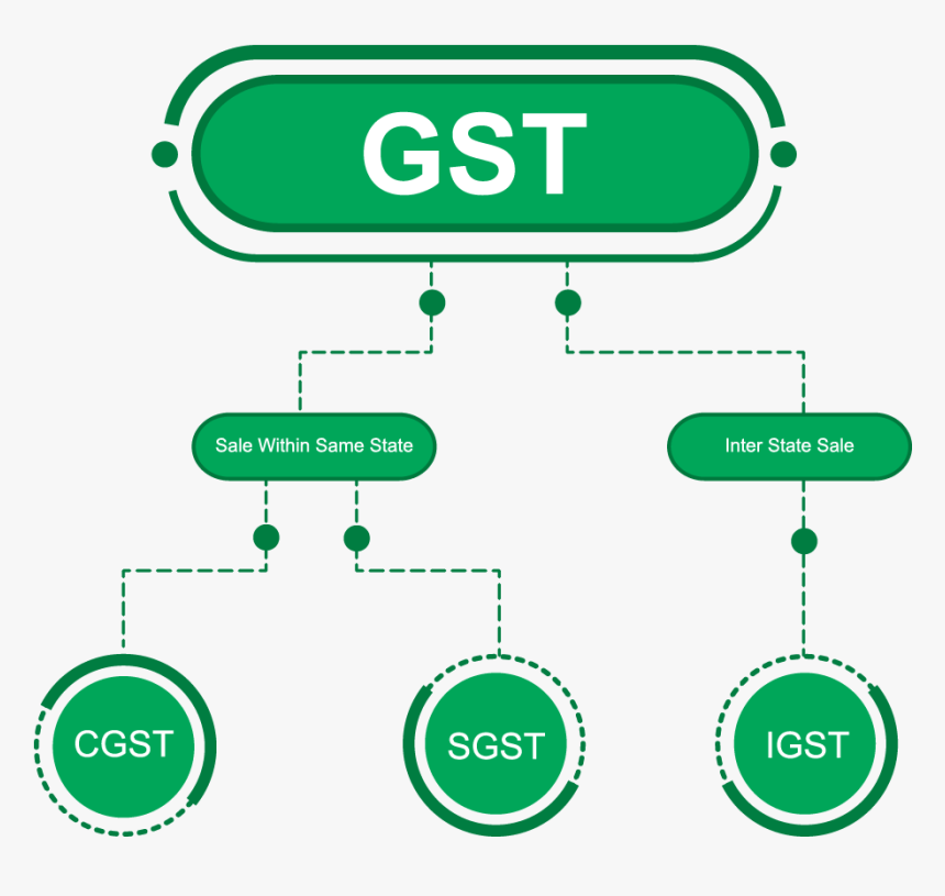 Gst - Components Of Gst, HD Png Download, Free Download